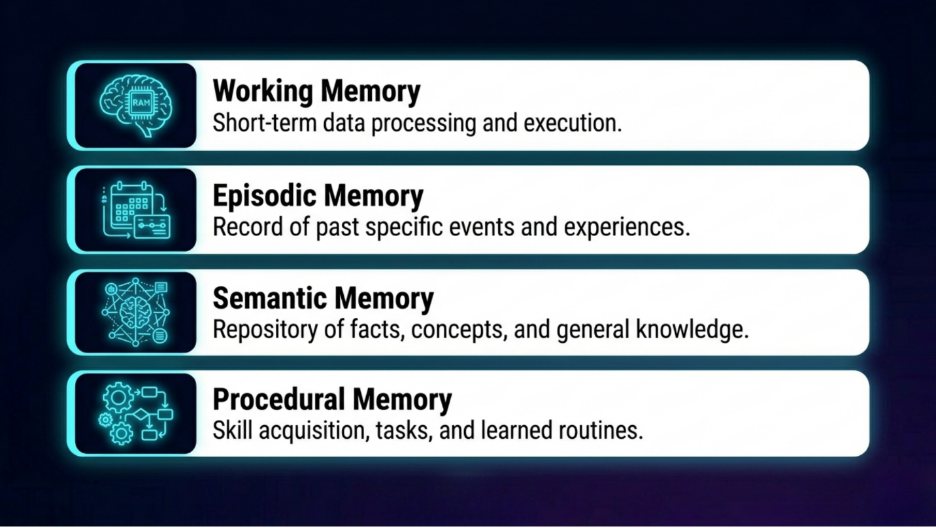 The Four Types of Memory in Agentic AI